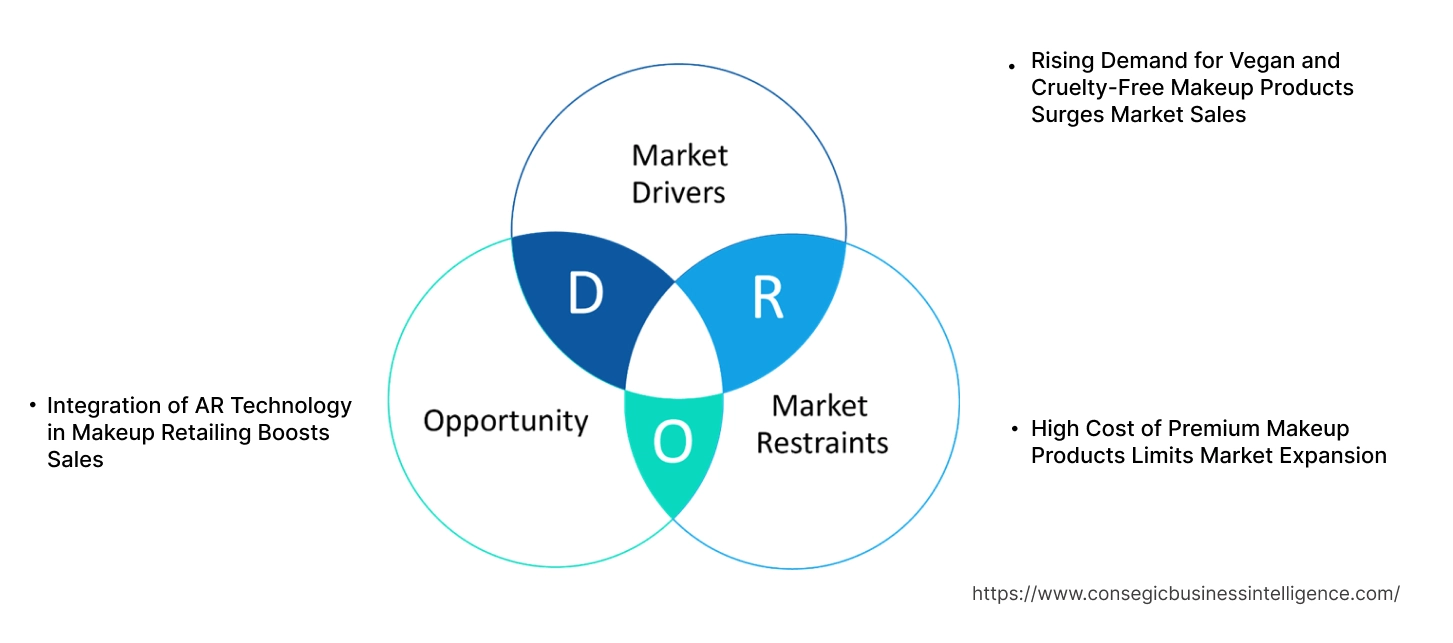 Makeup Market Dynamics Makeup Market Dynamics