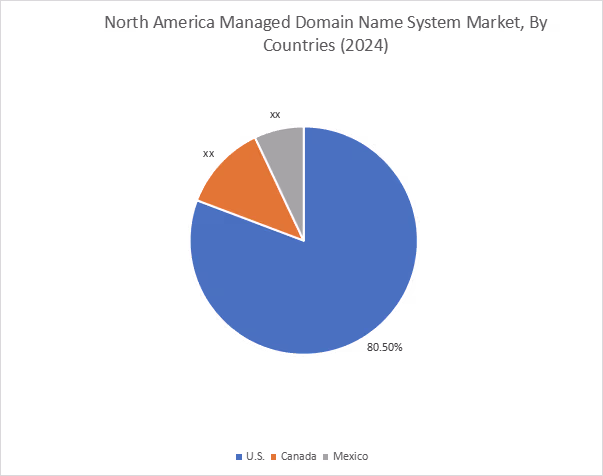 Managed Dns Market By Country Managed Dns Market By Country