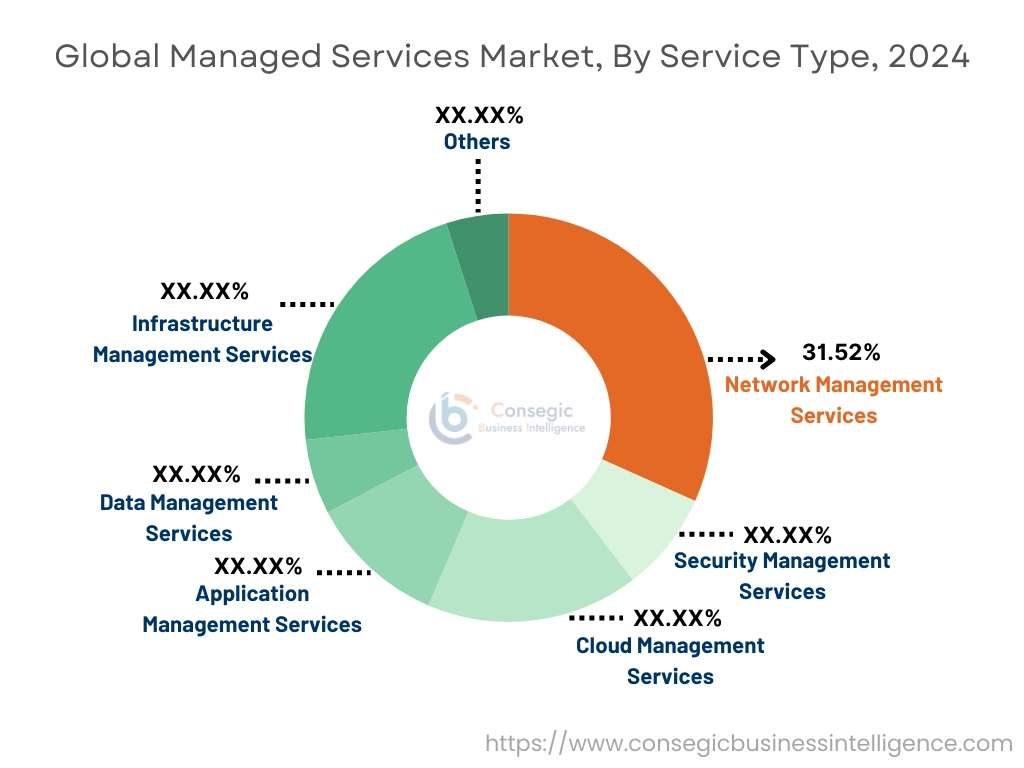 Managed Services Market By Service Type