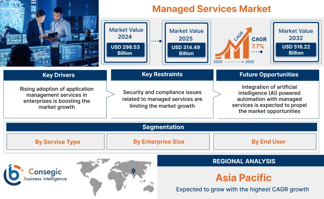 Managed Services Market Managed Services Market