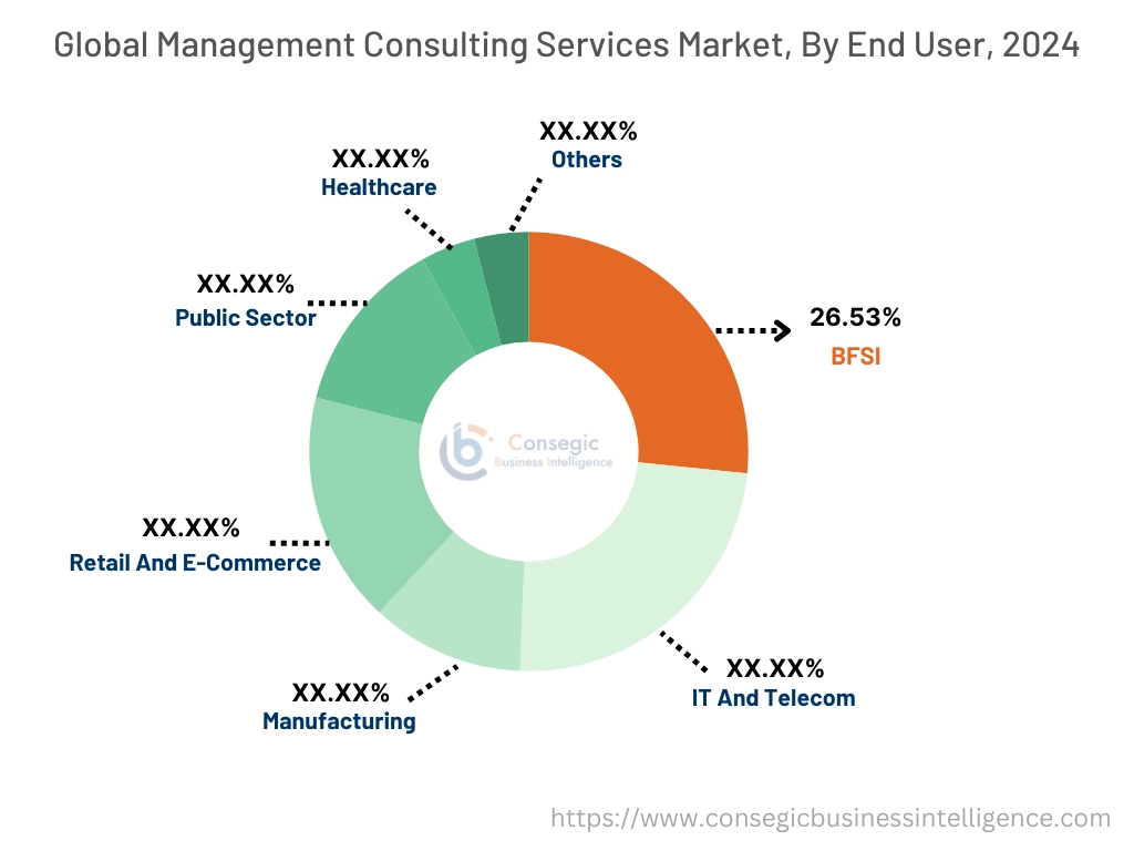 Management Consulting Services Market By End-User