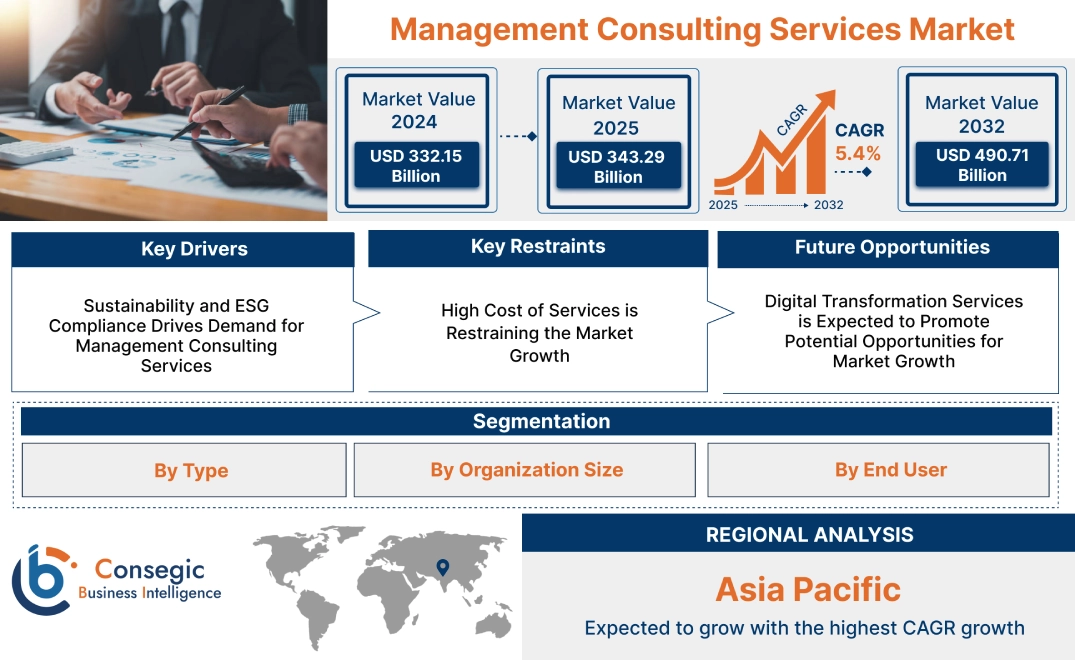 Management Consulting Services Market Management Consulting Services Market