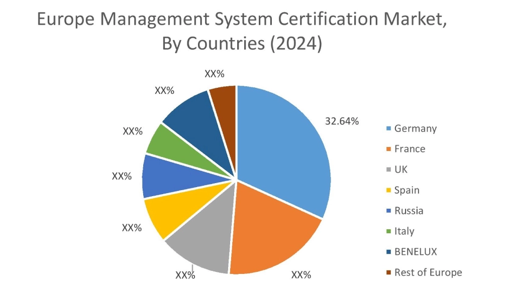 Management System Certification Market By Country