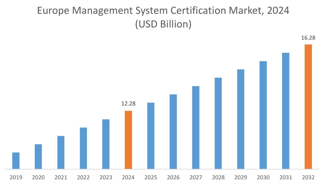 Management System Certification Market By Region