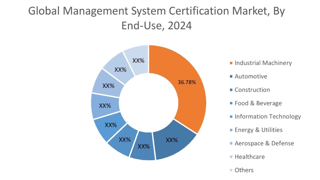 Management System Certification Market By End Use