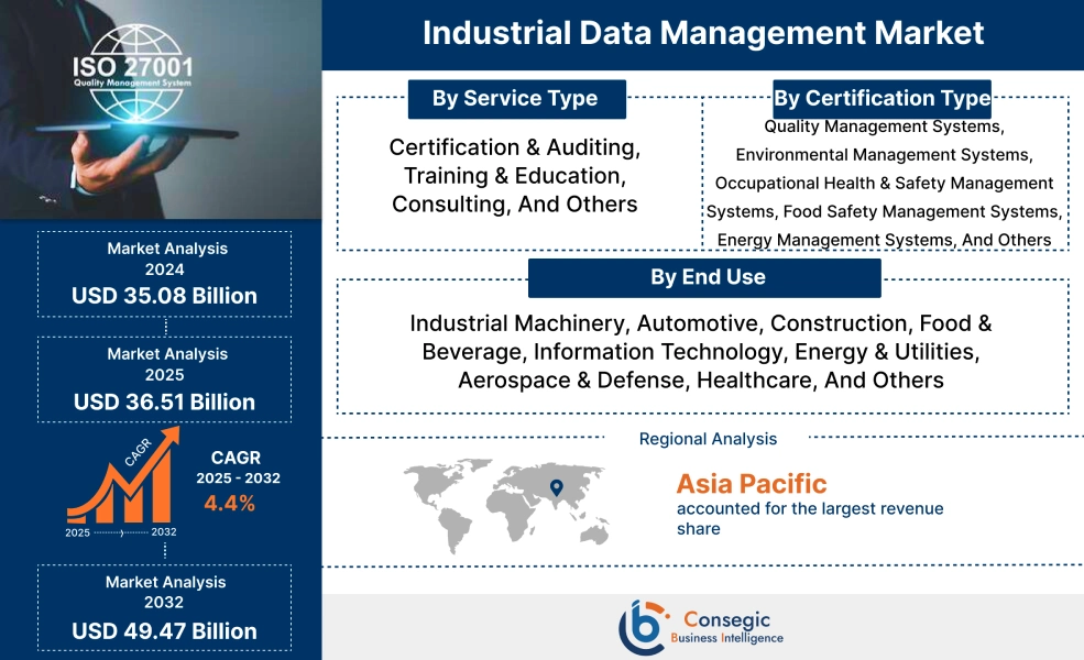 Management System Certification Market