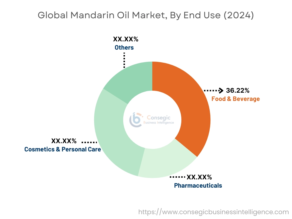 Mandarin Oil Market By End User