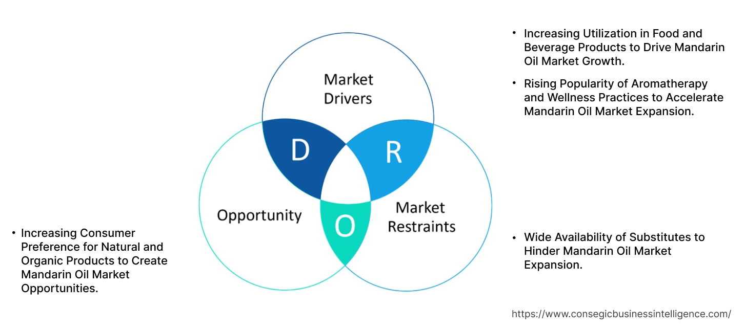 Mandarin Oil Market Dynamics