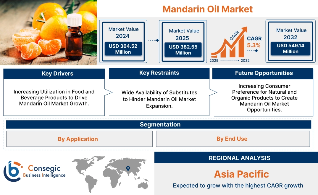 Mandarin Oil Market