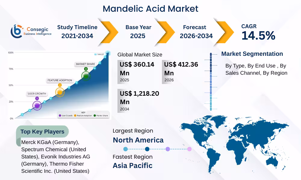 Mandelic Acid Market
