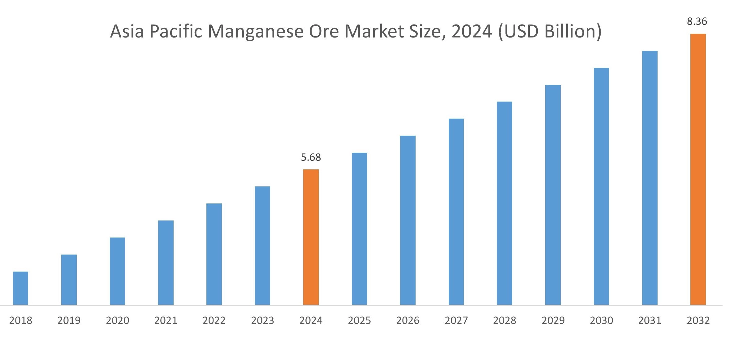 Manganese Ore Market By Region