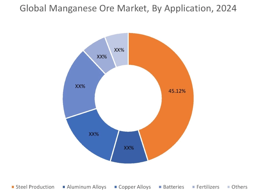 Manganese Ore Market By Application