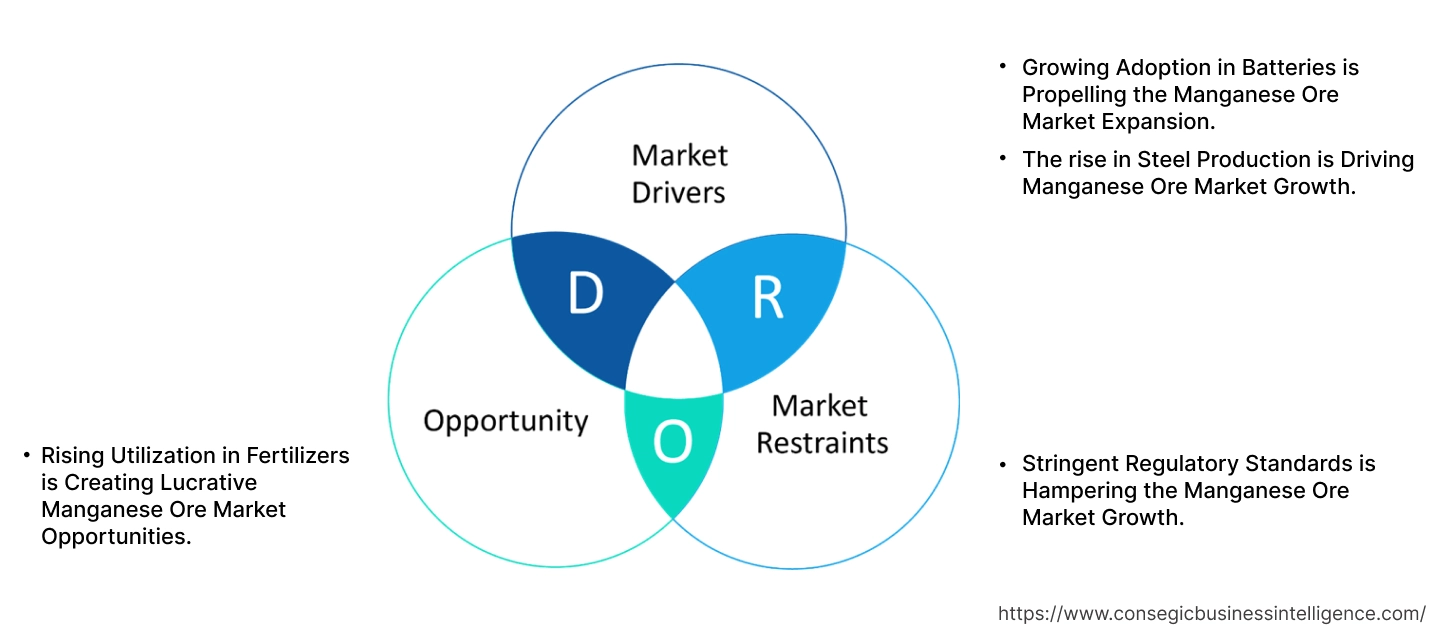 Manganese Ore Market Dynamics