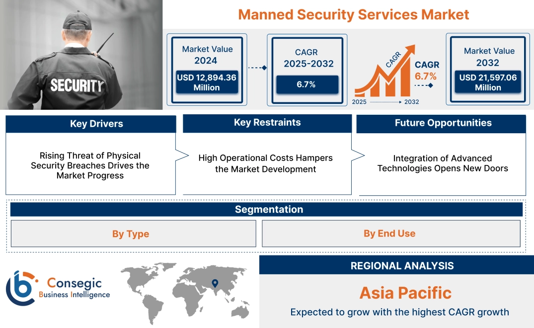 Manned Security Services Market Manned Security Services Market