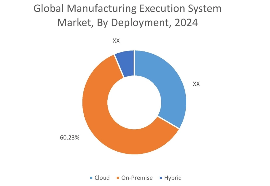 Manufacturing Execution System Market By End-Use 