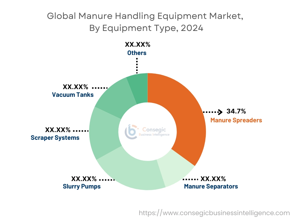 Markt für Güllebehandlungsgeräte nach Gerätetyp