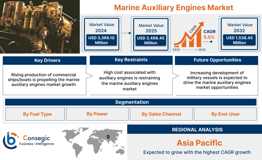 Marine Auxiliary Engines Market Marine Auxiliary Engines Market