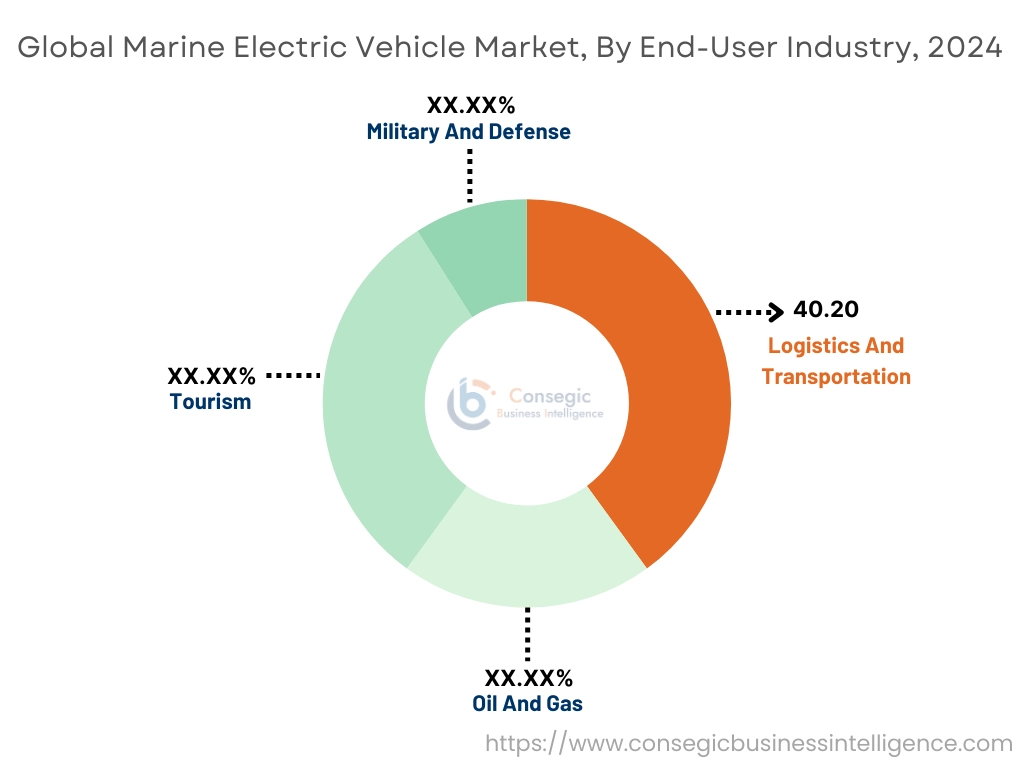 Markt für Marine-Elektrofahrzeuge nach Endverbrauchsbranche