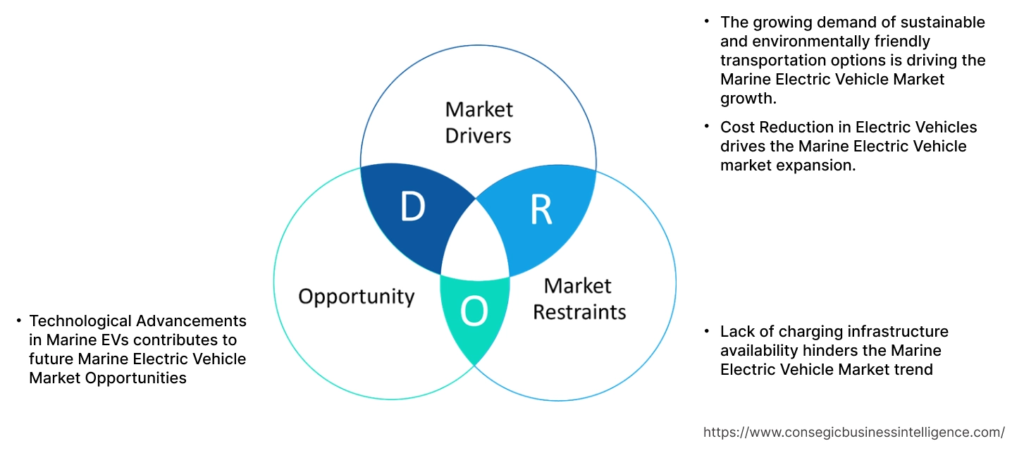 Marktdynamik für Marine-Elektrofahrzeuge