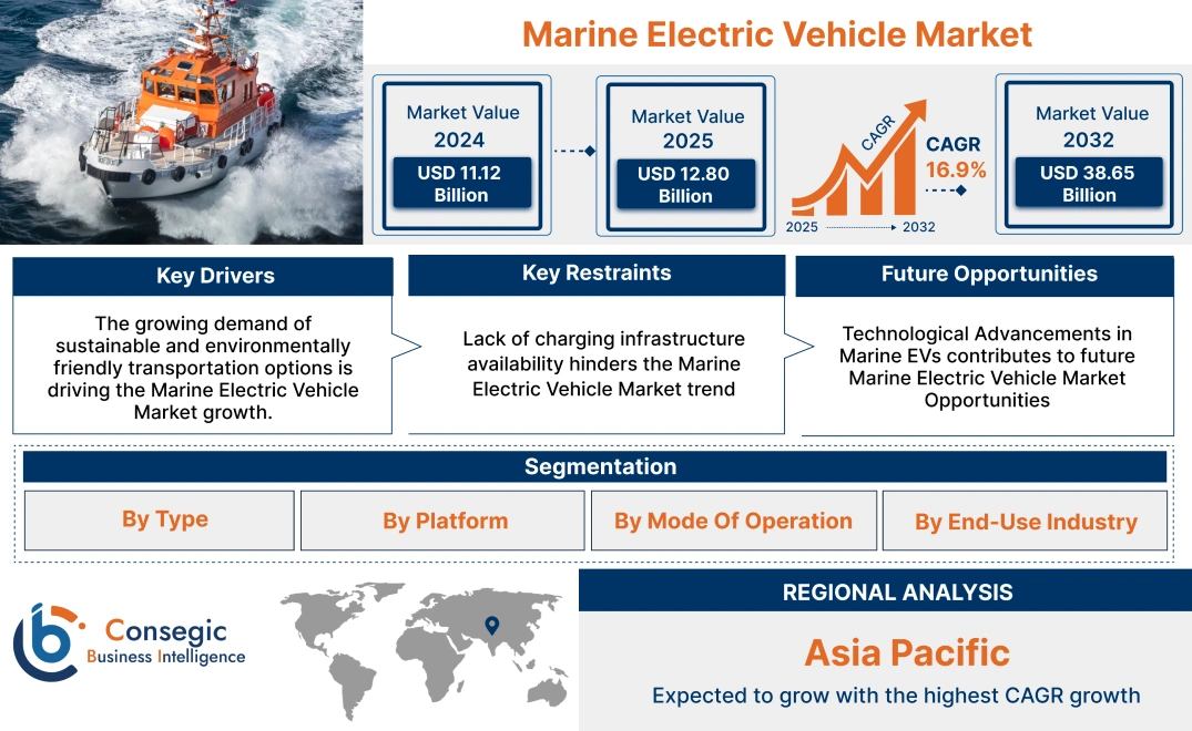 Marine Electric Vehicle Market Marine Electric Vehicle Market
