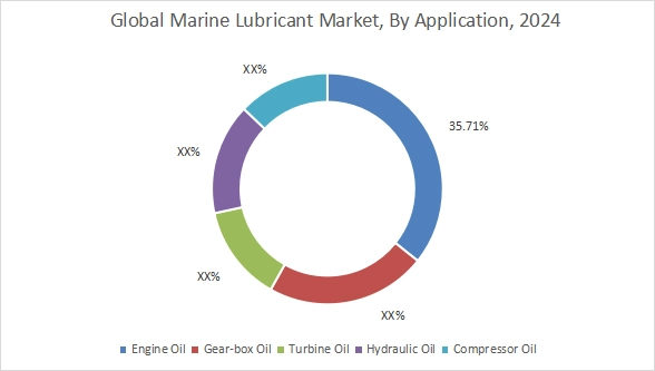 Marine Lubricant Market By Application