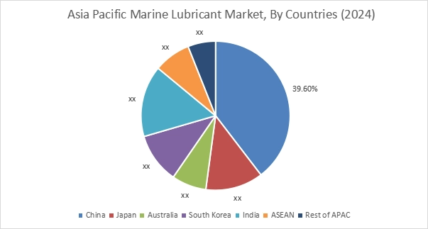 Marine Lubricant Market By Country