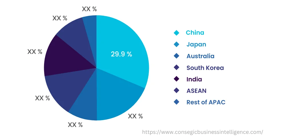 Marine Propulsion System Market By Country