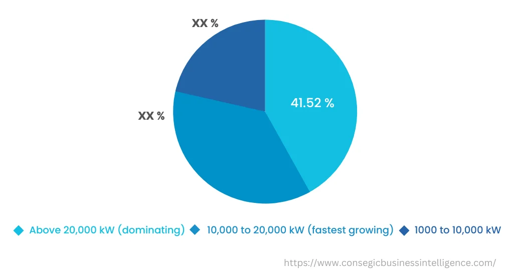 Global Marine Propulsion System Market , By Power Range, 2022