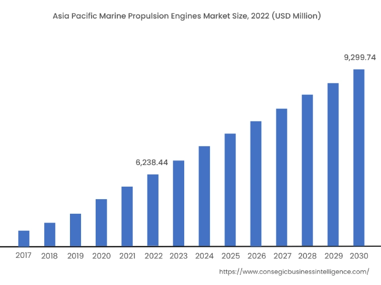 Asia Pacific Marine Propulsion Engines Market Size, 2022 (USD Million)