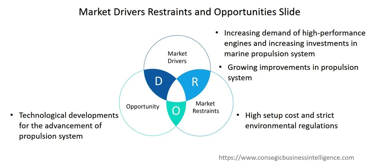 Marine Propulsion System Market  Dynamics