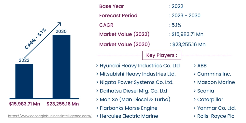 Marine Propulsion Engine Market