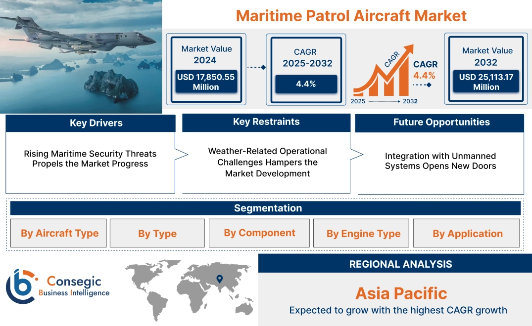 Maritime Patrol Aircraft Market Maritime Patrol Aircraft Market