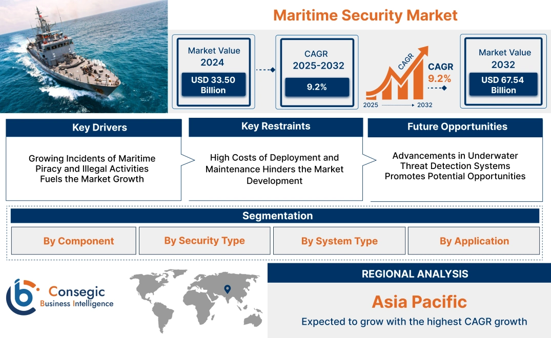 Maritime Security Market Maritime Security Market