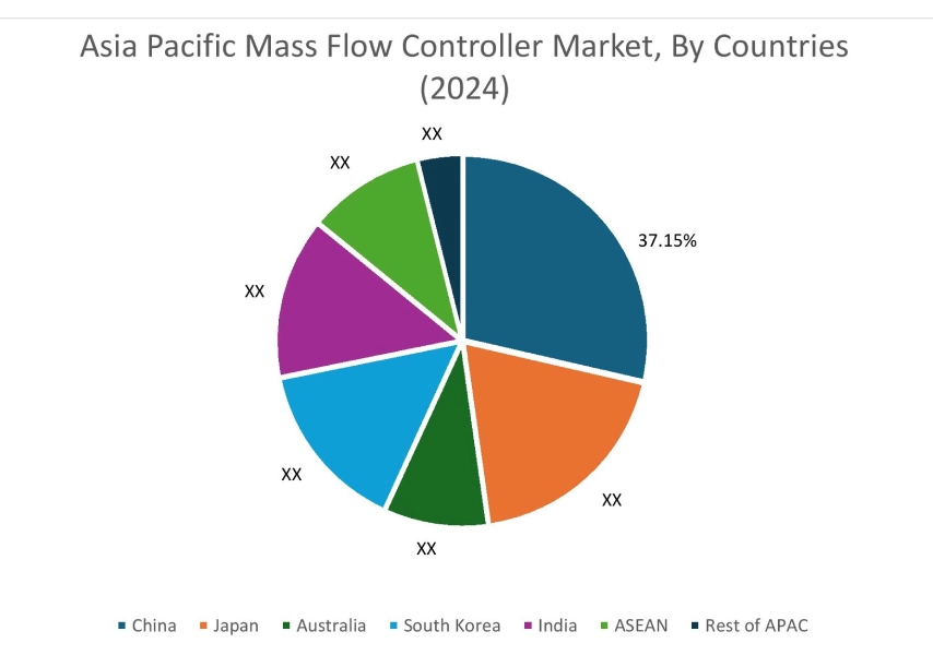 Mass Flow Controller Market By Country