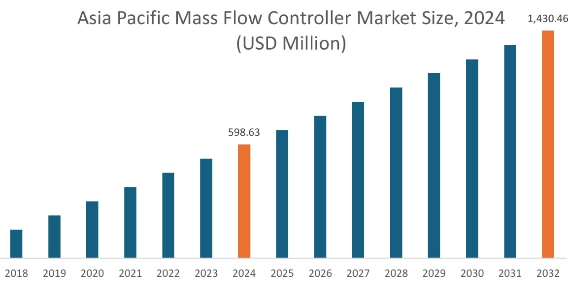 Mass Flow Controller Market By Region