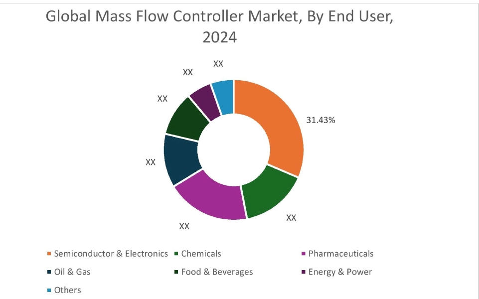 Mass Flow Controller Market By End Use