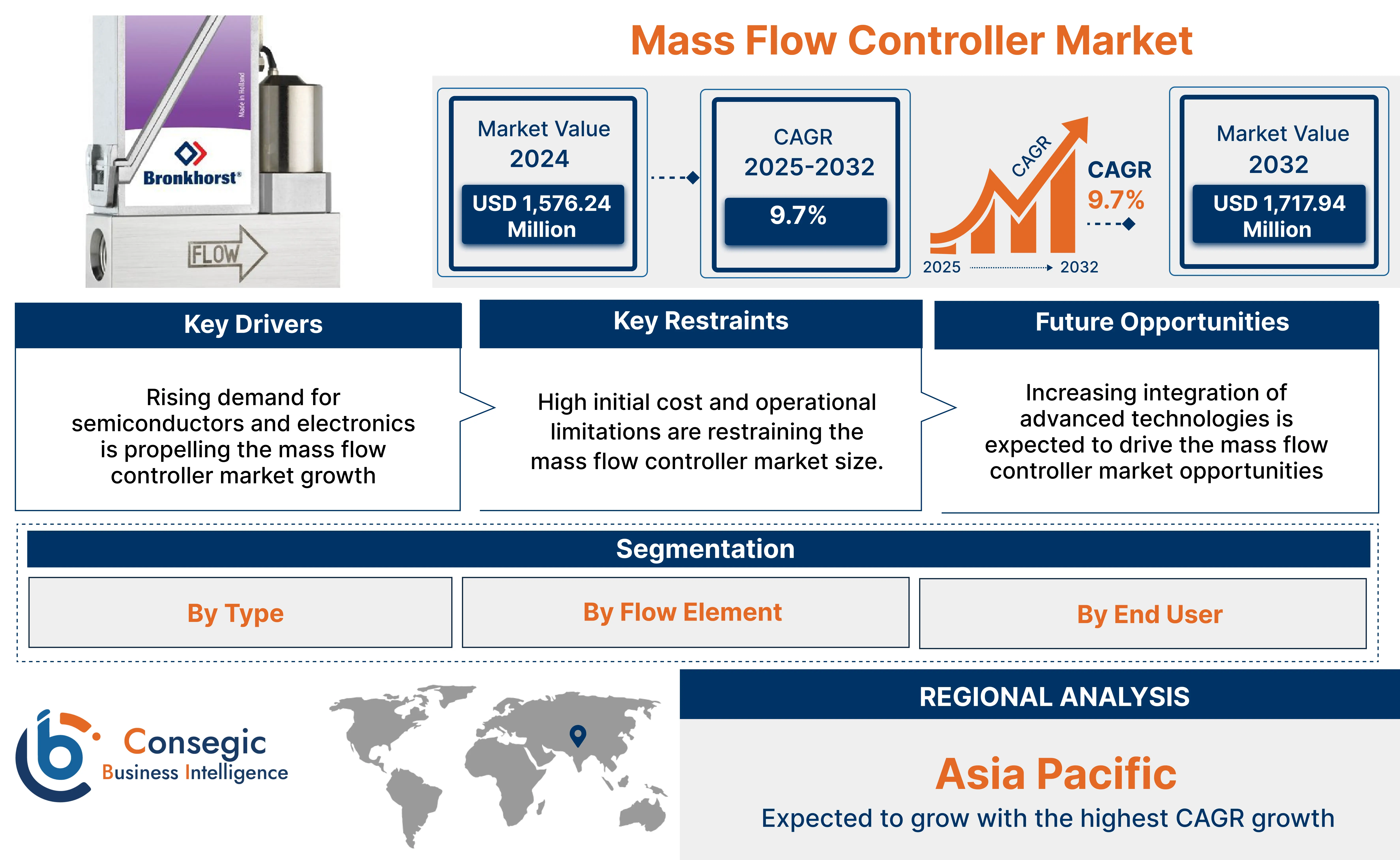 Mass Flow Controller Market 
