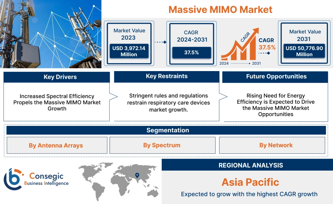 Massive MIMO Market Massive MIMO Market