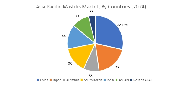 Mastitis Market By Country