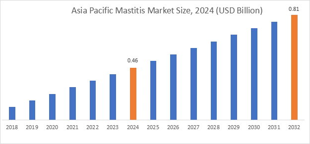 Mastitis Market By Region