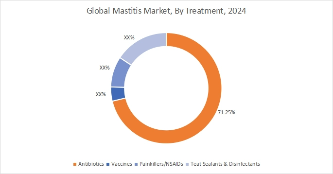 Mastitis Market By Type