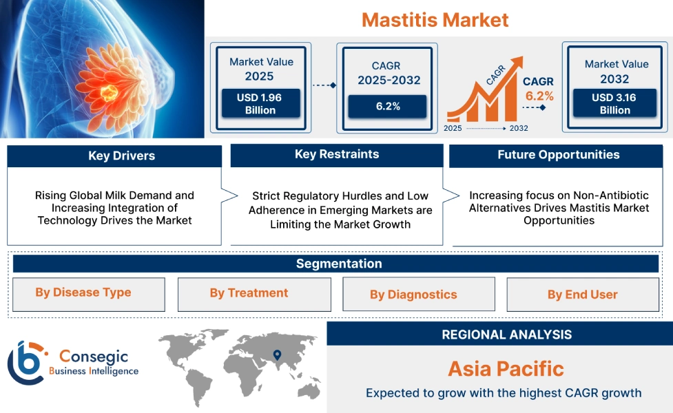 Mastitis Market Mastitis Market