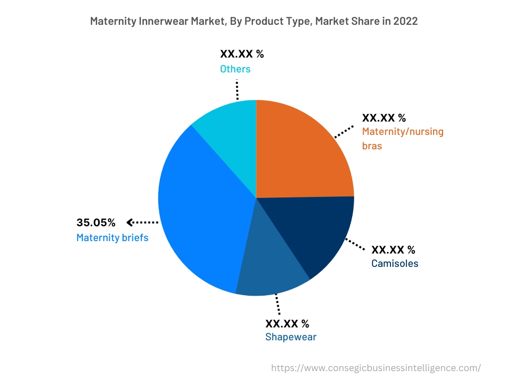 Global Maternity Innerwear Market , By Product Type, 2022