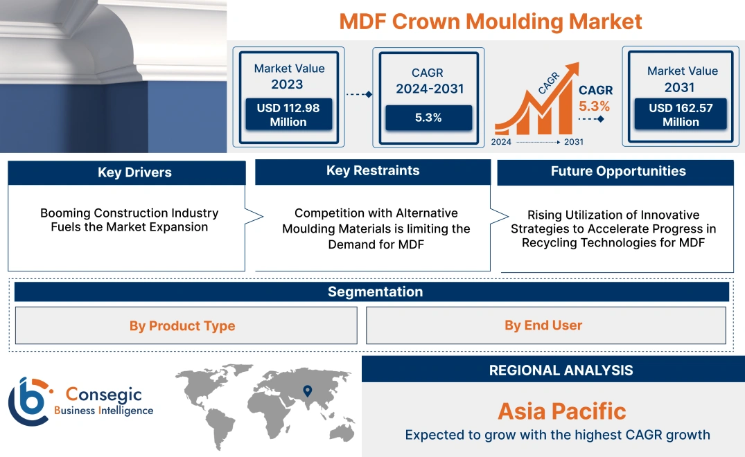 MDF Crown Moulding Market MDF Crown Moulding Market