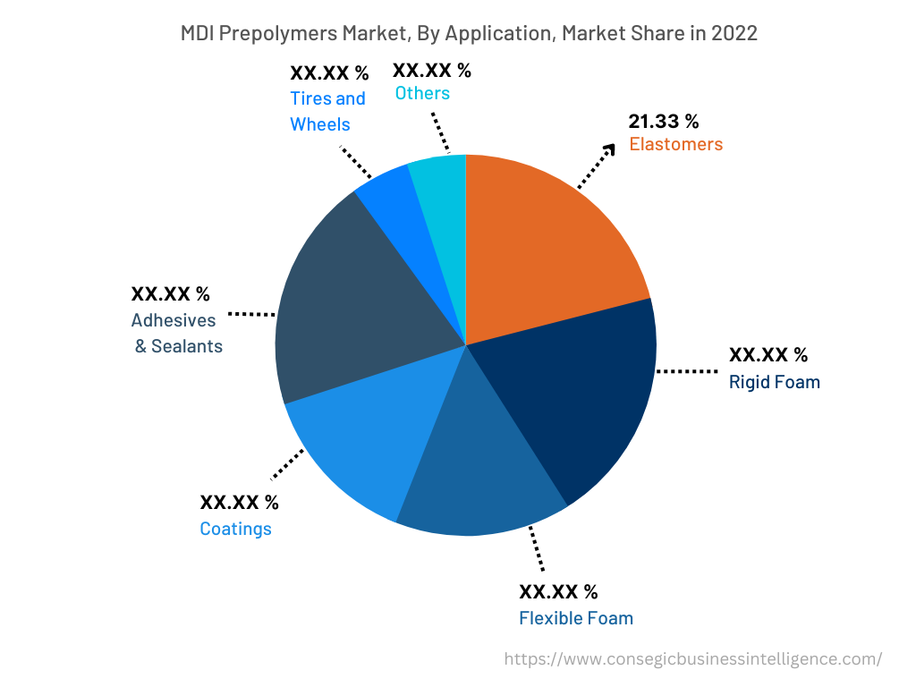 Global MDI Prepolymers Market , By Application, 2022