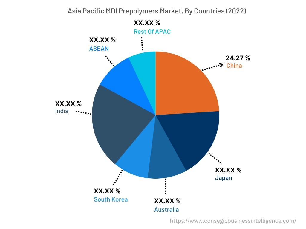 MDI Prepolymers Market By Country