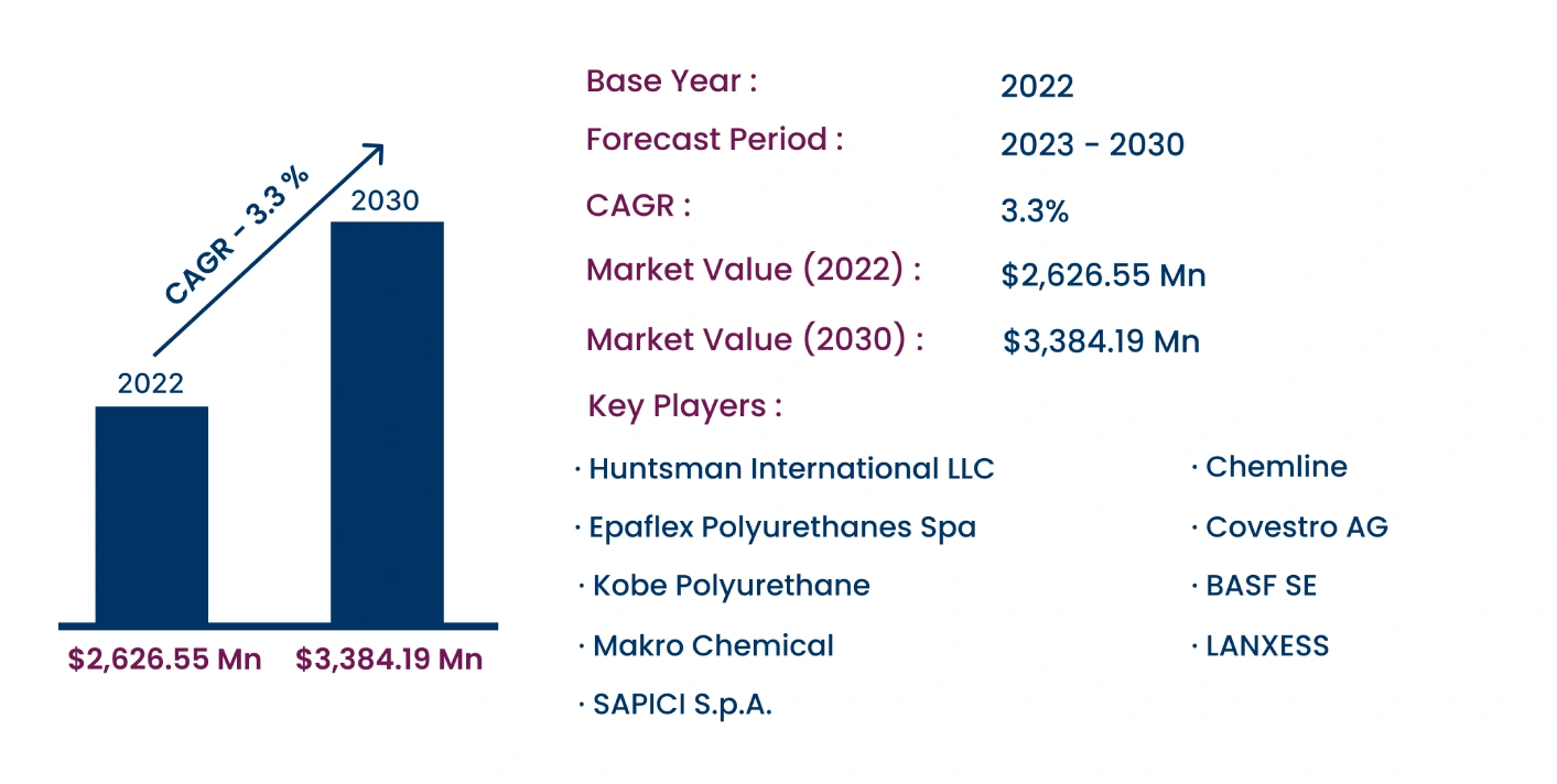 Global MDI Prepolymers Market