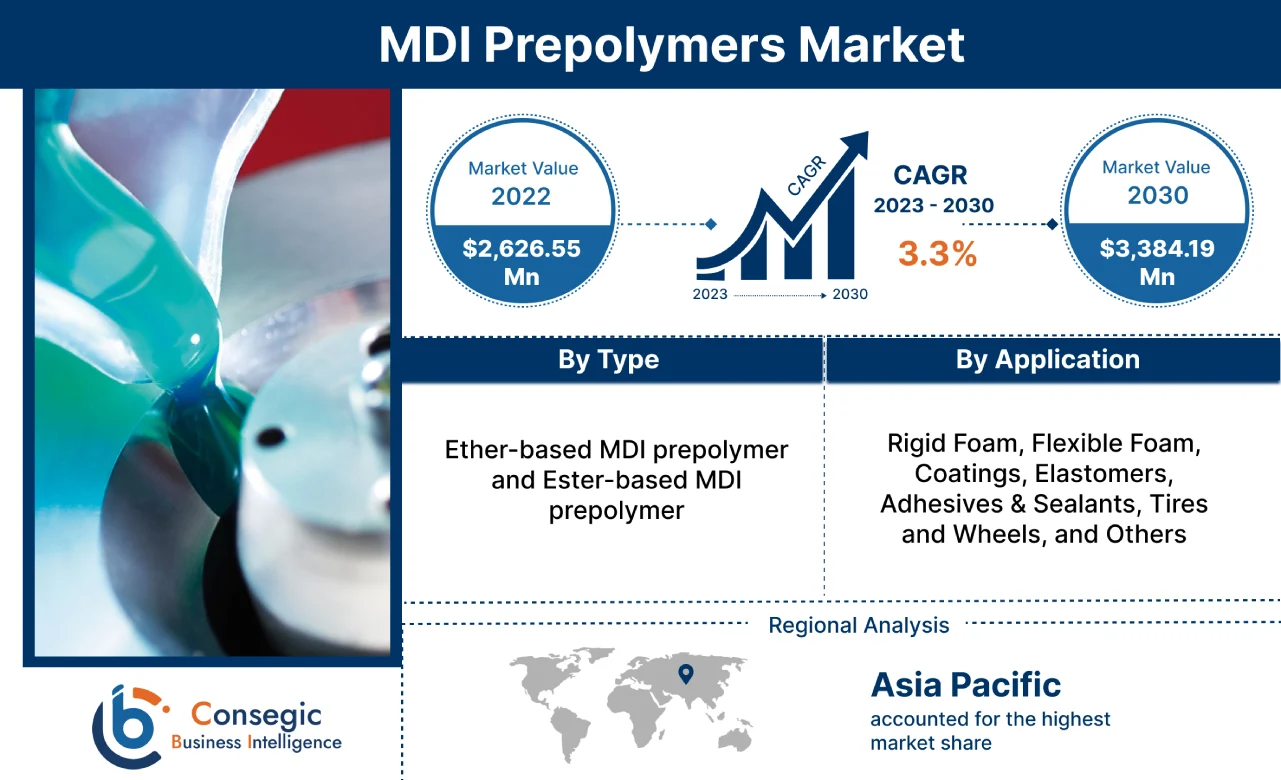 MDI Prepolymers Market 