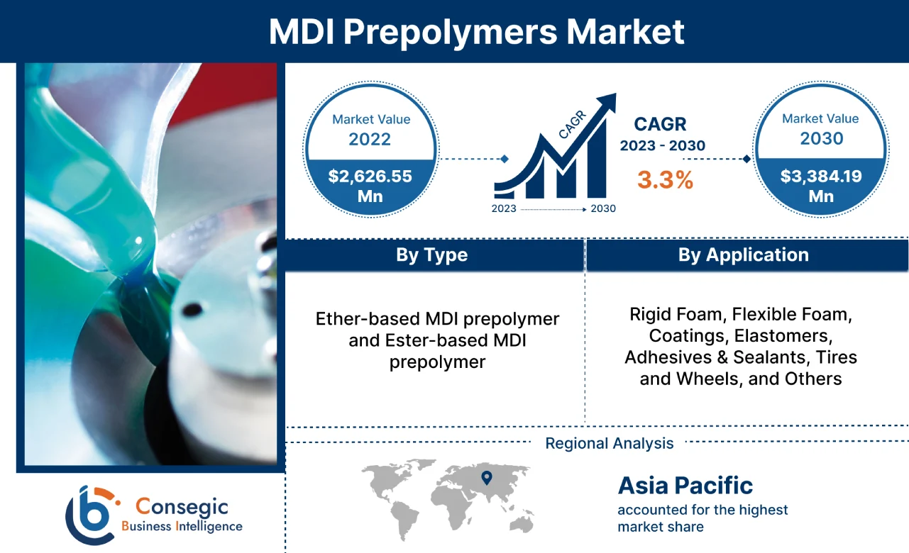 MDI Prepolymers Market MDI Prepolymers Market