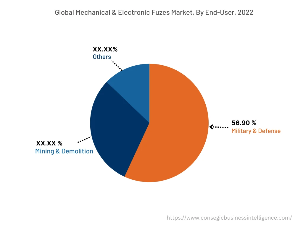 Global Mechanical & Electronic Fuzes Market, By End User, 2022